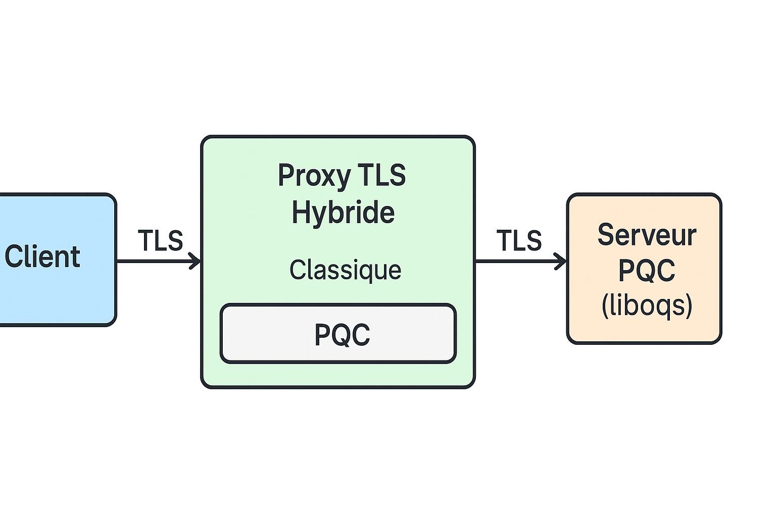 schéma d’architecture hybride : diagramme clair : Client ↔ Proxy TLS Hybride ↔ Serveur PQC (liboqs) avec les couches cryptographiques annotées.