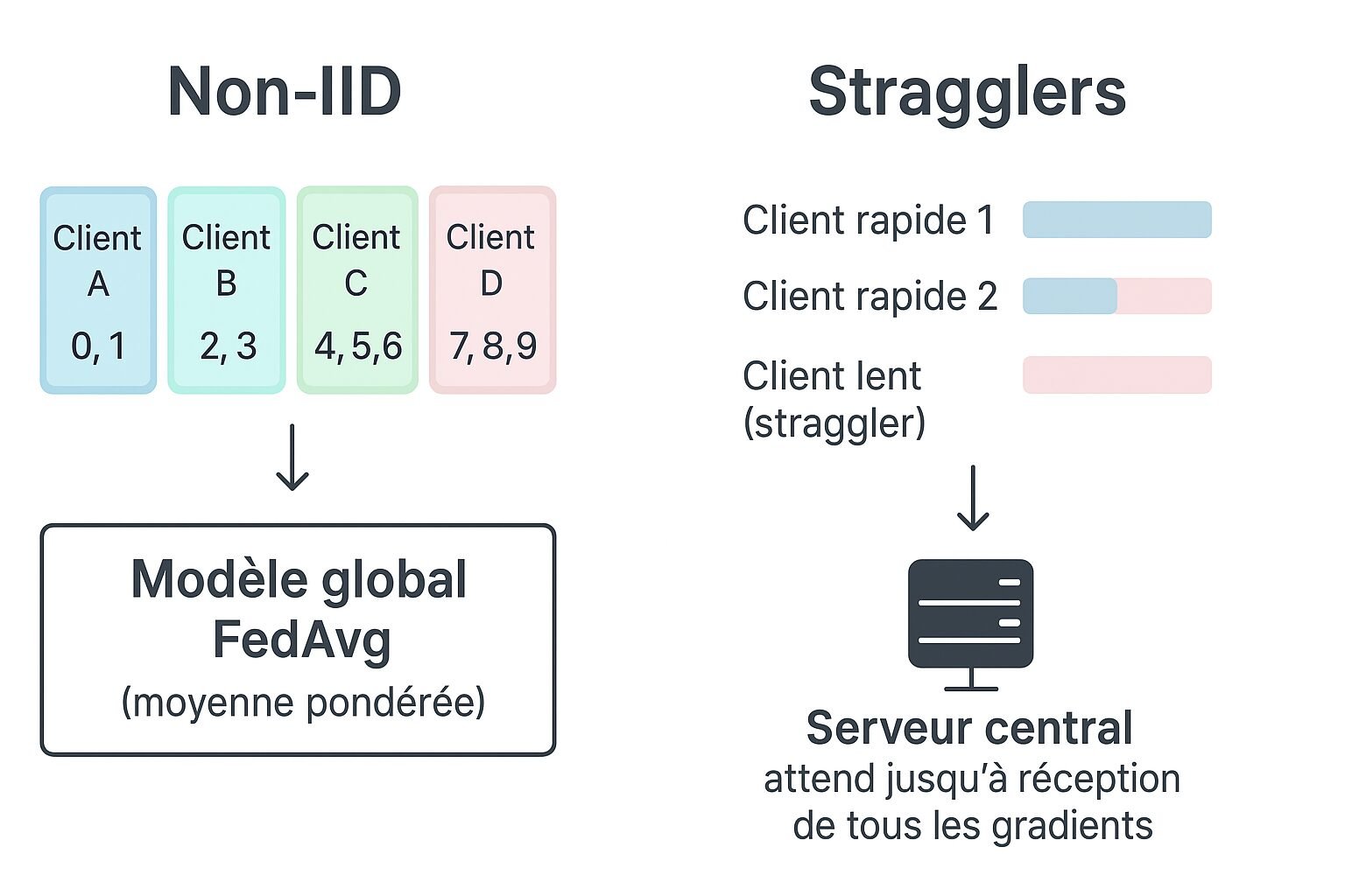 problème des clients lents (stragglers) et l’impact sur l’entraînement synchronisé.Les clients rapides terminent vite, mais le serveur central doit attendre le client lent pour compléter l’agrégation synchronisée.